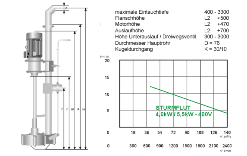 STURMFLUT - Datenblatt