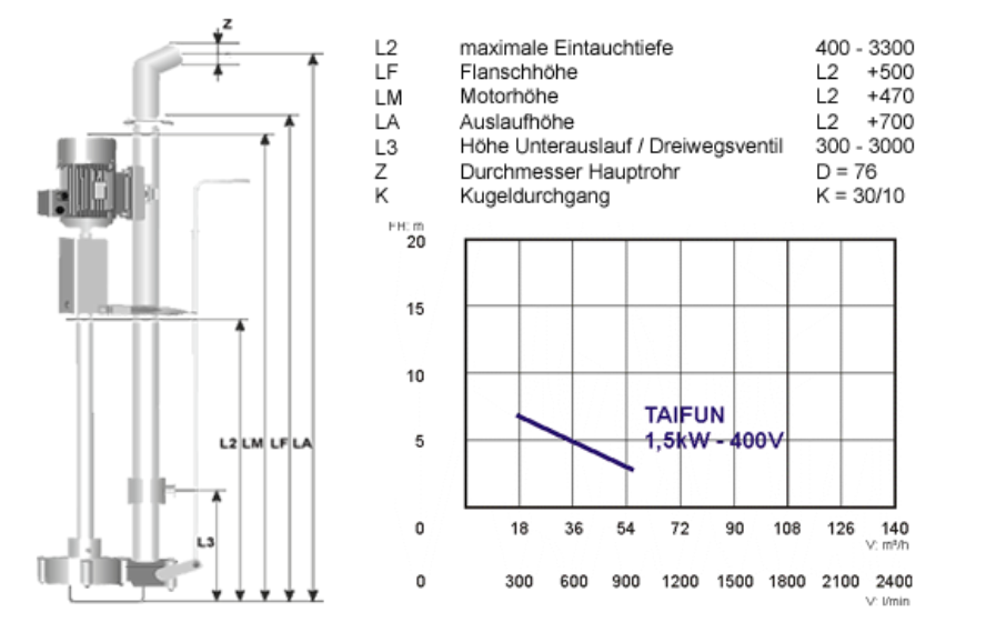 TAIFUN - Datenblatt